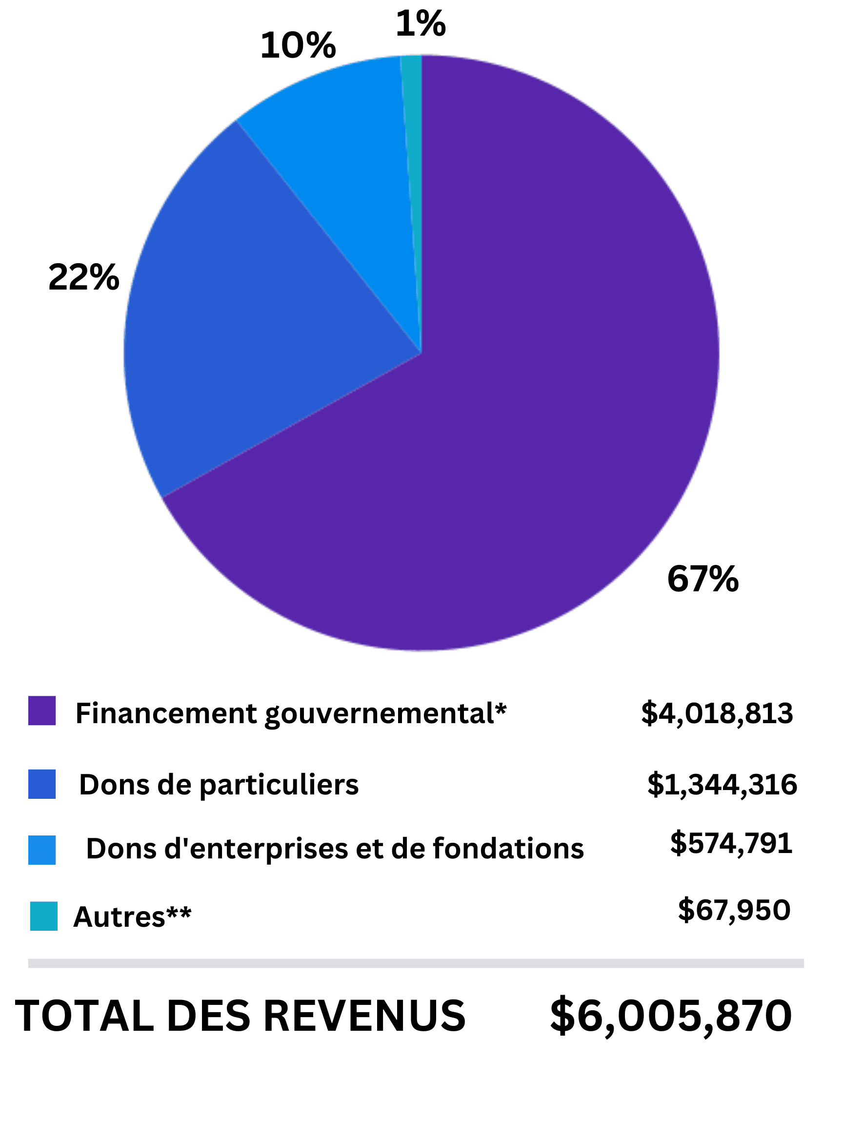 Showing 80 of 1106 media items
Load more
ATTACHMENT DETAILS
Financement gouvernemental revenus